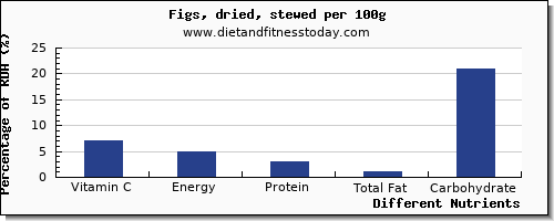 chart to show highest vitamin c in figs per 100g